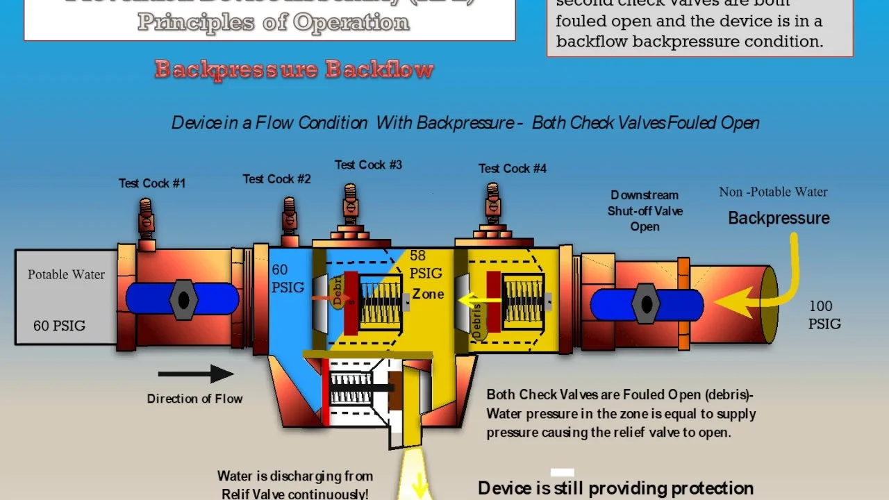 Backflow prevention device cross-section showing check valves, pressure zones, and relief valve operation in backpressure condition